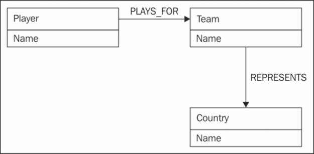 Connected data models