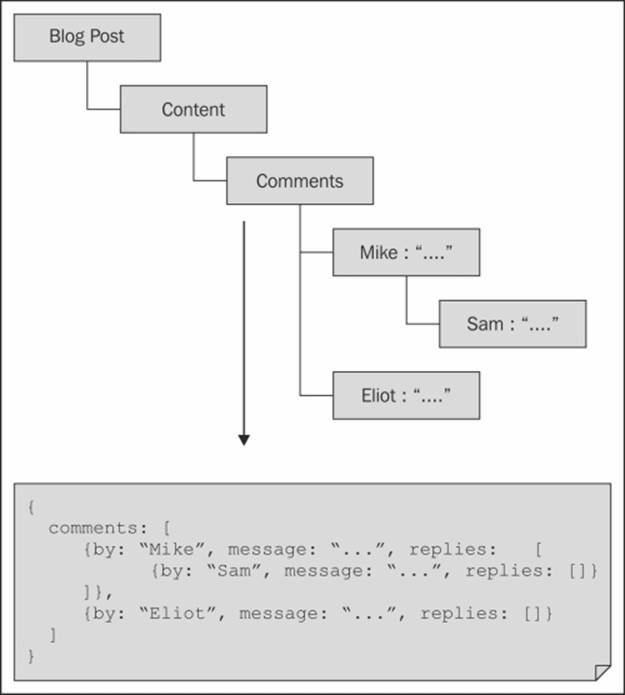 Aggregation in graphs