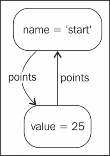 Implementing linked lists