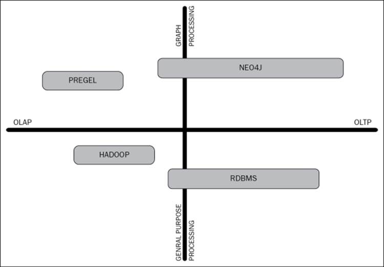 Graph processing