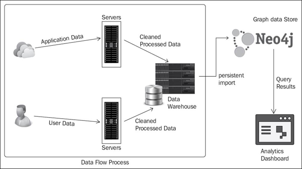 Processing with Hadoop or Neo4j