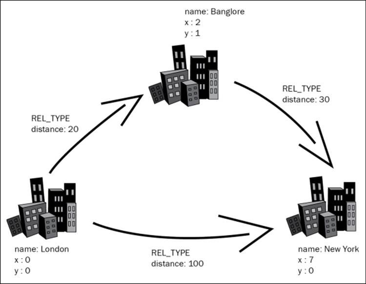 The graphalgo package