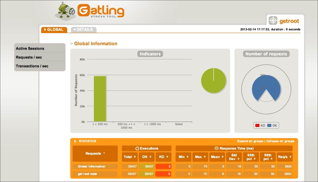 Benchmarking performance with Gatling