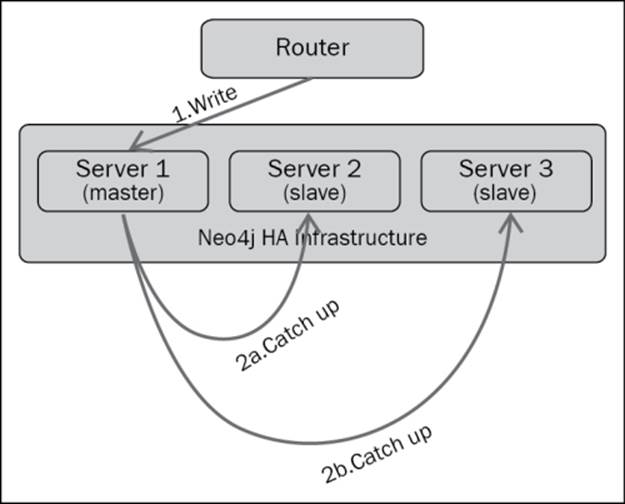 Scaling Neo4j applications