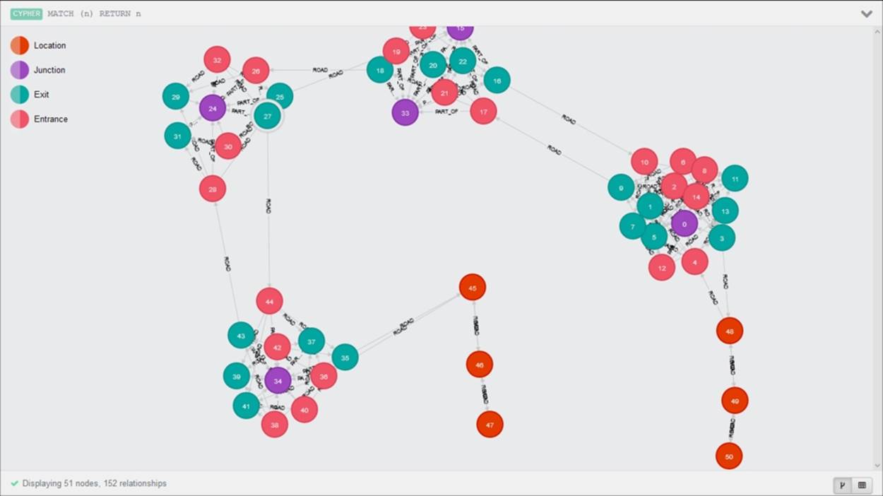 Visualization of graphs