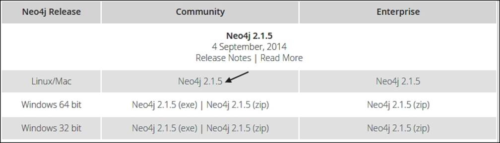Installing Neo4j Community Edition on Linux/Unix