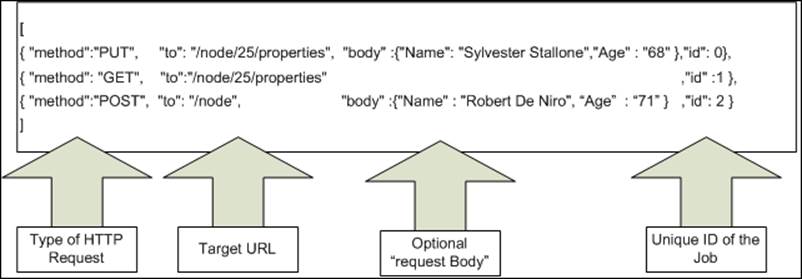 HTTP batch imports &ndash; REST API