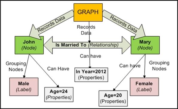 Agile data modeling with Neo4j