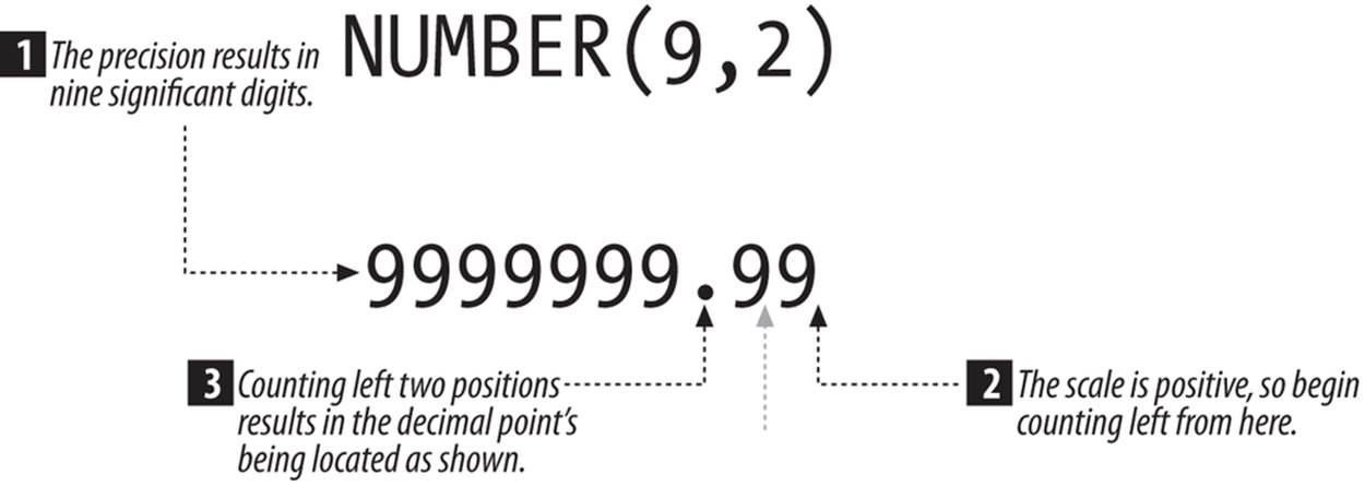 A typical fixed-point NUMBER declaration