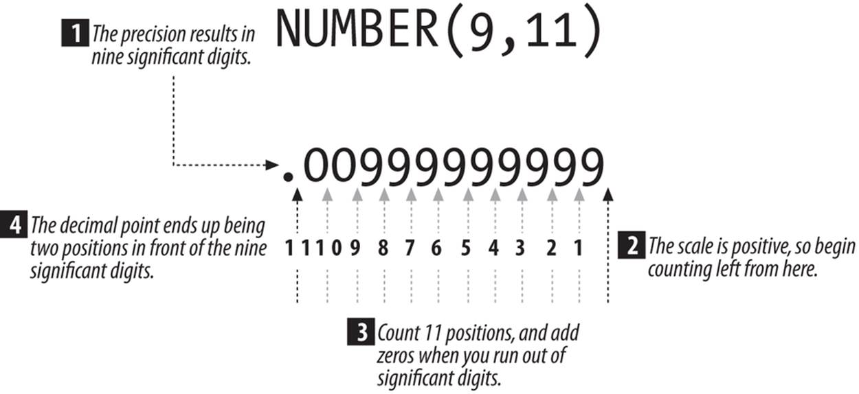 numeric precision
