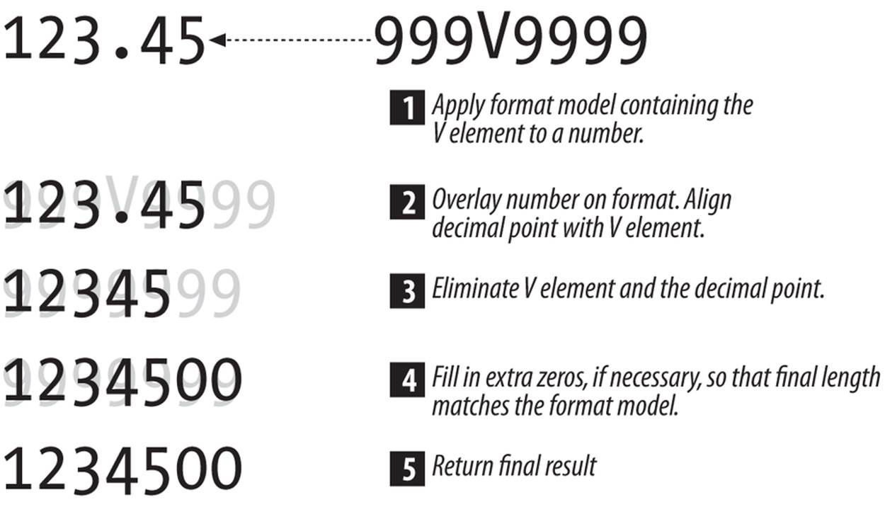 The V number format element
