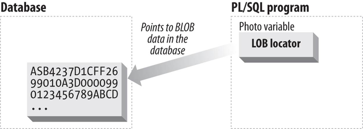 A LOB locator points to its associated large object data within the database