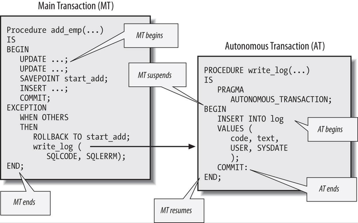 Flow of transaction control between main, nested, and autonomous transactions
