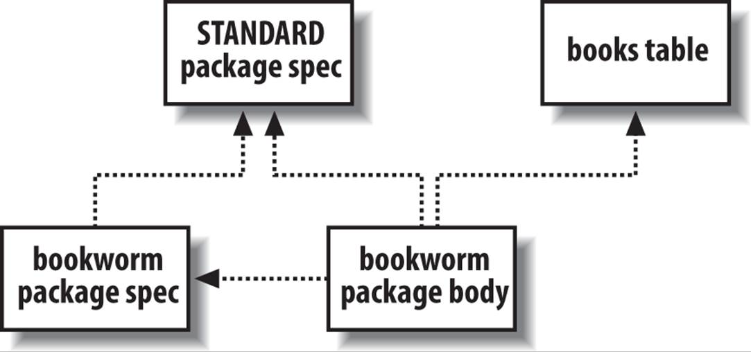 Dependency graph of the bookworm package
