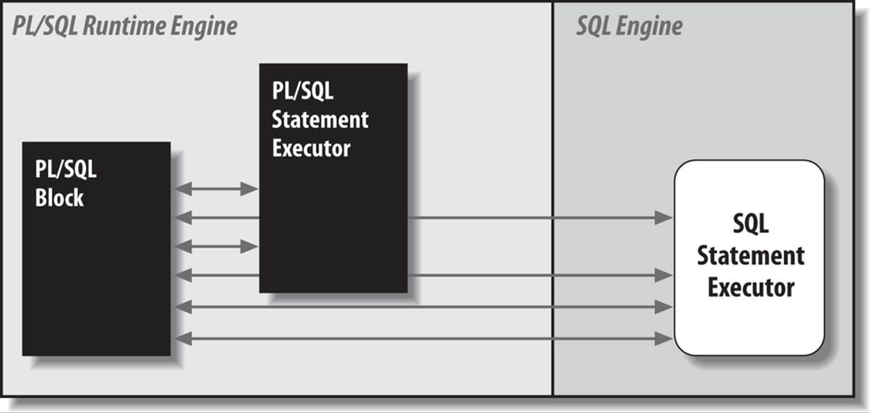 Context switching between PL/SQL and SQL