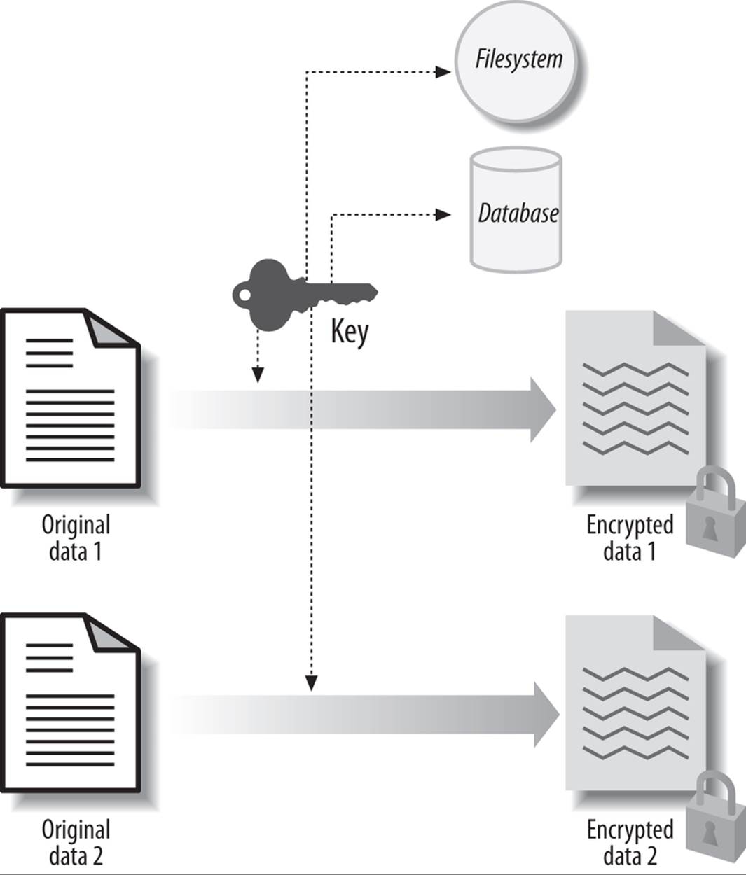 Single database key approach