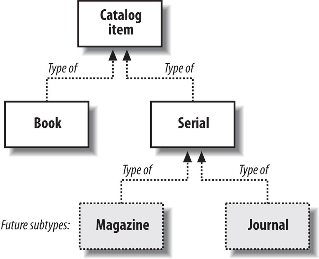 Type hierarchy for a trivial library catalog