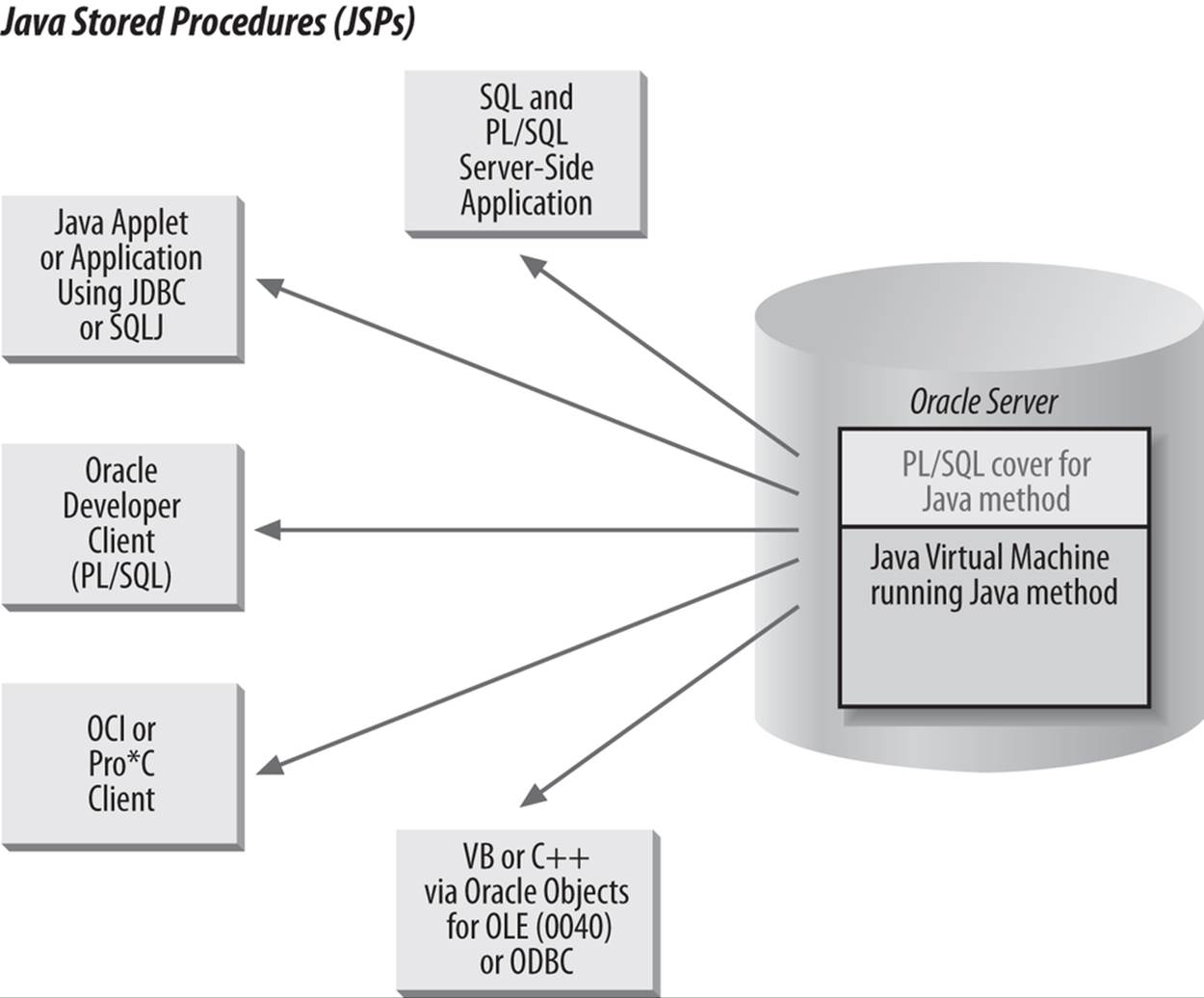 Accessing JSPs from within the Oracle database