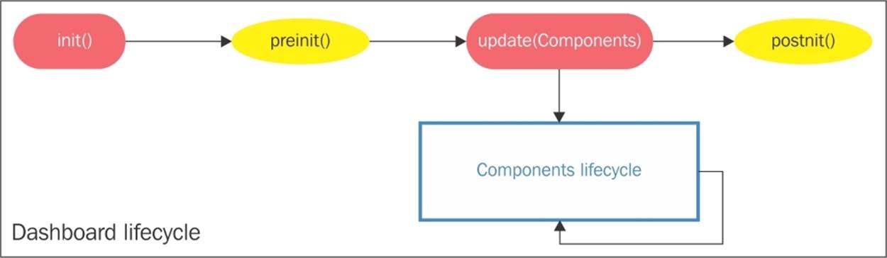 Lifecycle of dashboards and components