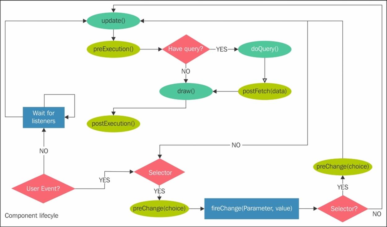 Lifecycle of dashboards and components