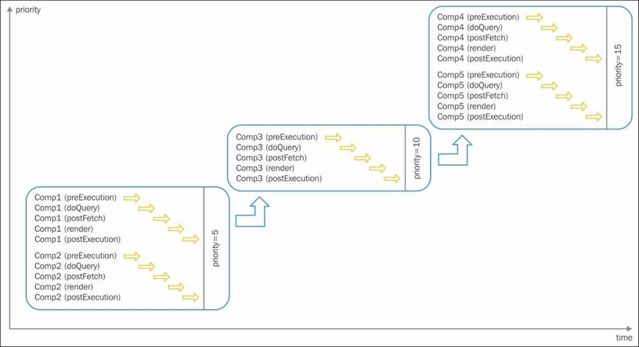 Priority of component execution