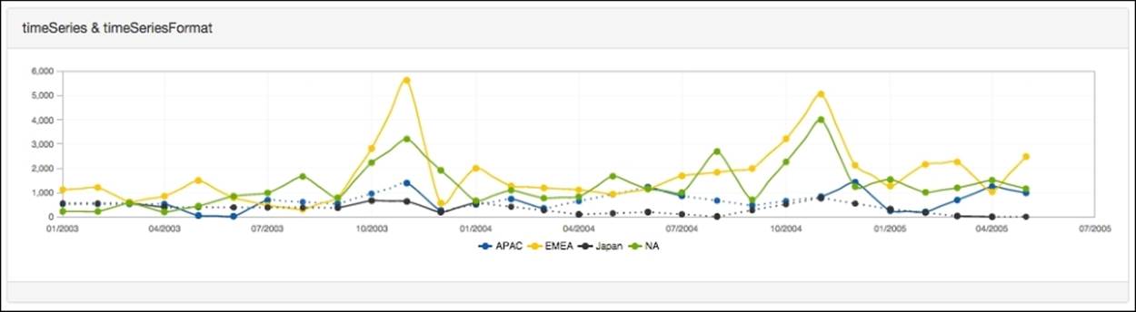 The timeSeries and timeSeriesFormat properties