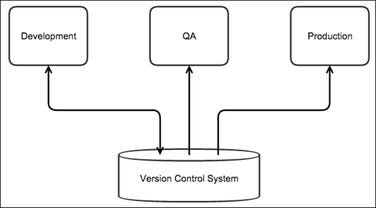 Version control and deploying projects