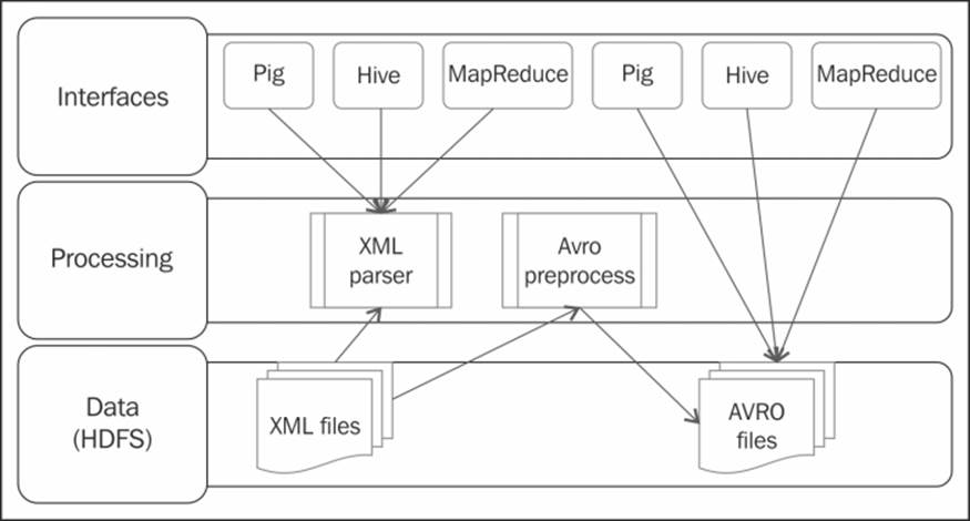 The implementation of the XML binary ingestion