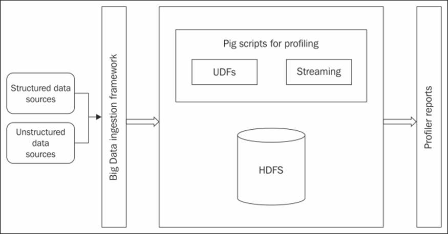 Rationale for using Pig in data profiling