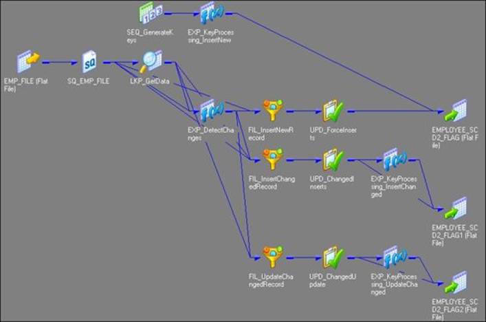 SCD2 (flag) &ndash; flag the history