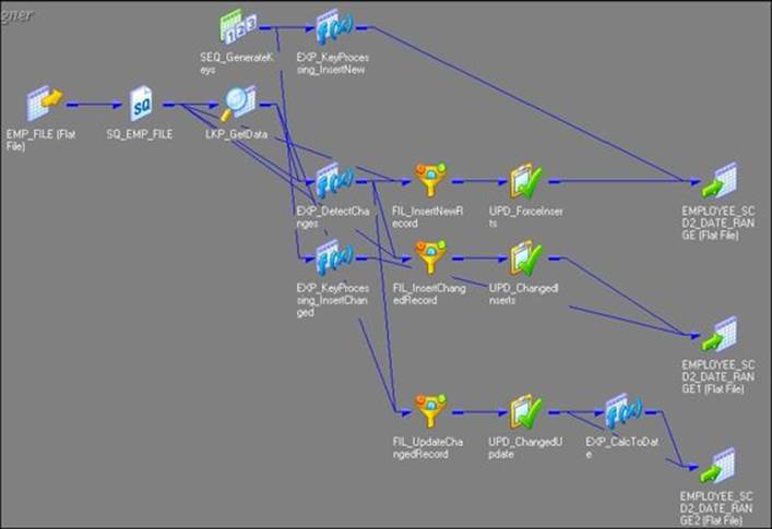 SCD2 (date range) &ndash; marking the dates