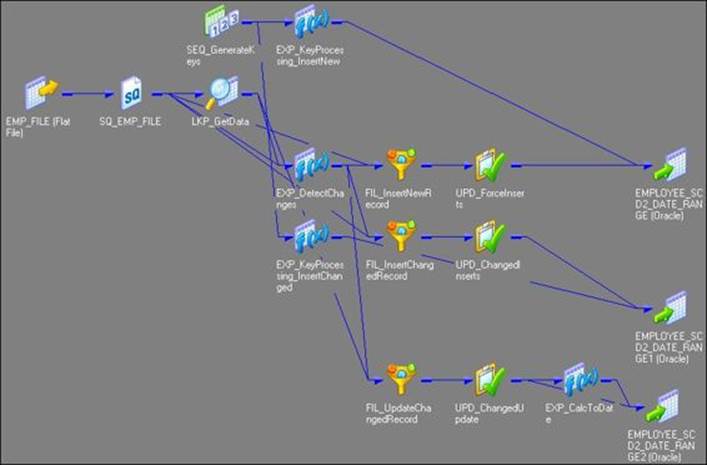 SCD2 (date range) &ndash; marking the dates