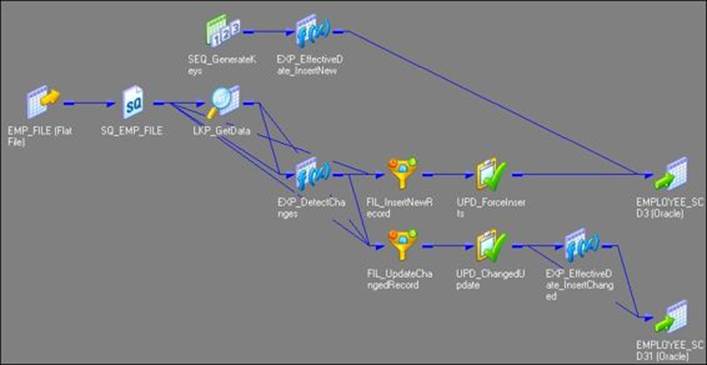 SCD3 &ndash; store something, if not everything!