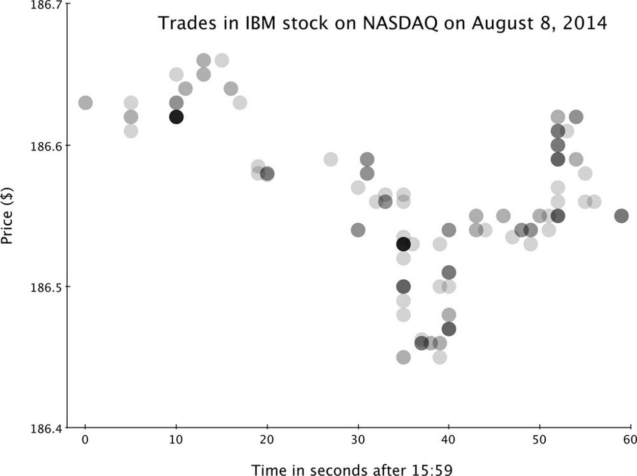 Data for the price of trades of IBM stock during the last minute of trading on one day of the NYSE. Each trade is marked with a semi-transparent dot. Darker dots represent multiple trades at the same time and price. This one stock traded more than once per second during this particular minute.