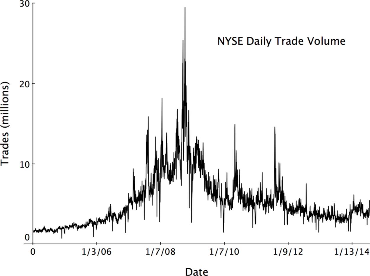 Long-term trends such as the sharp increase in activity leading up to and during the 2008–2009 economic crisis become apparent by visualizing the trade volume data for the <a href=