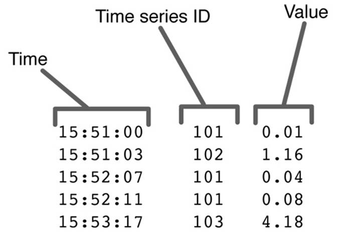 A fact table design for a time series to be stored in a relational database. The time, a series ID, and a value are stored. Details of the series are stored in a dimension table.