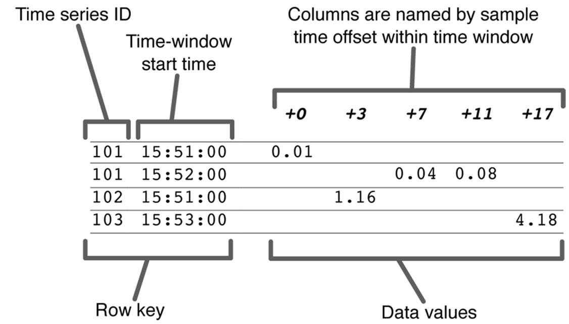 Use of a wide table for NoSQL time series data. The key structure is illustrative; in real applications, a binary format might be used, but the ordering properties would be the same.