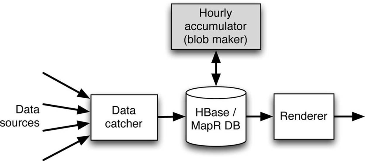 Data flow for the hybrid style of time series database. Data arrives at the catcher from the sources and is inserted into the NoSQL database. In the background, the blob maker rewrites the data later in compressed blob form. Data is retrieved and reformatted by the renderer.