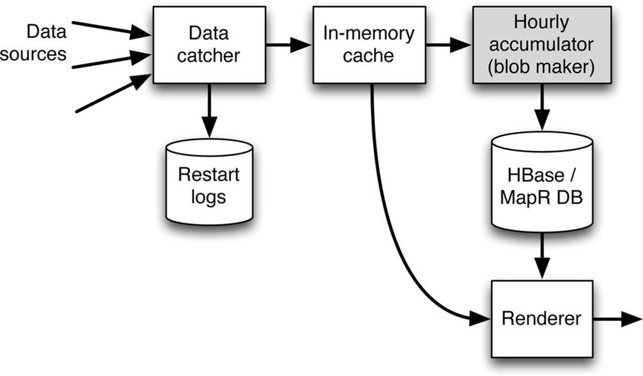 Data flow for the direct blob insertion approach. The catcher stores data in the cache and writes it to the restart logs. The blob maker periodically reads from the cache and directly inserts compressed blobs into the database. The performance advantage of this design comes at the cost of requiring access by the renderer to data buffered in the cache as well as to data already stored in the time series database.
