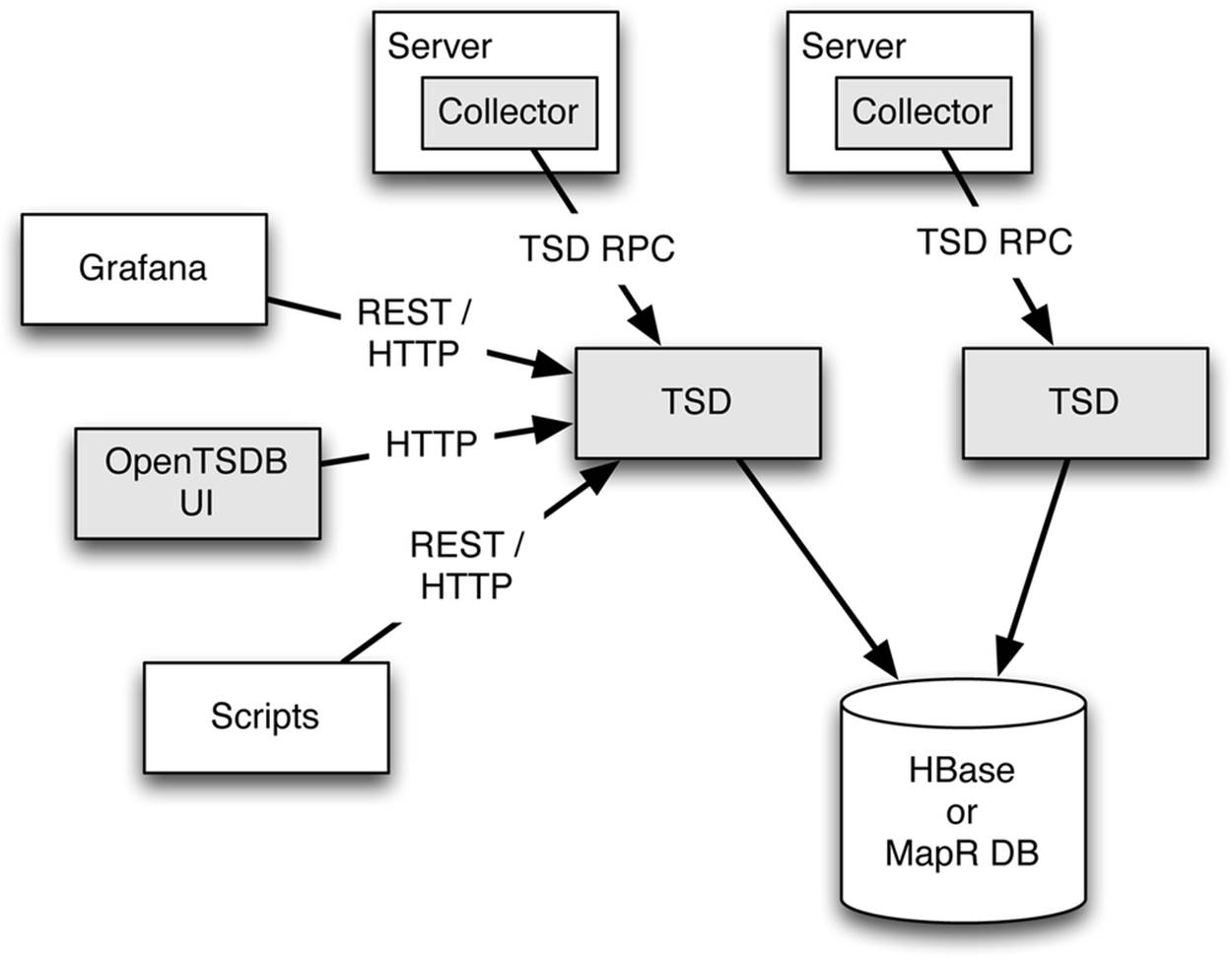 Open TSDB consists of a number of cooperating components to load and access data from the storage tier of a time series database. These include data collectors, time-series daemons (TSD), and various user interface functions. Open TSDB components are colored gray.