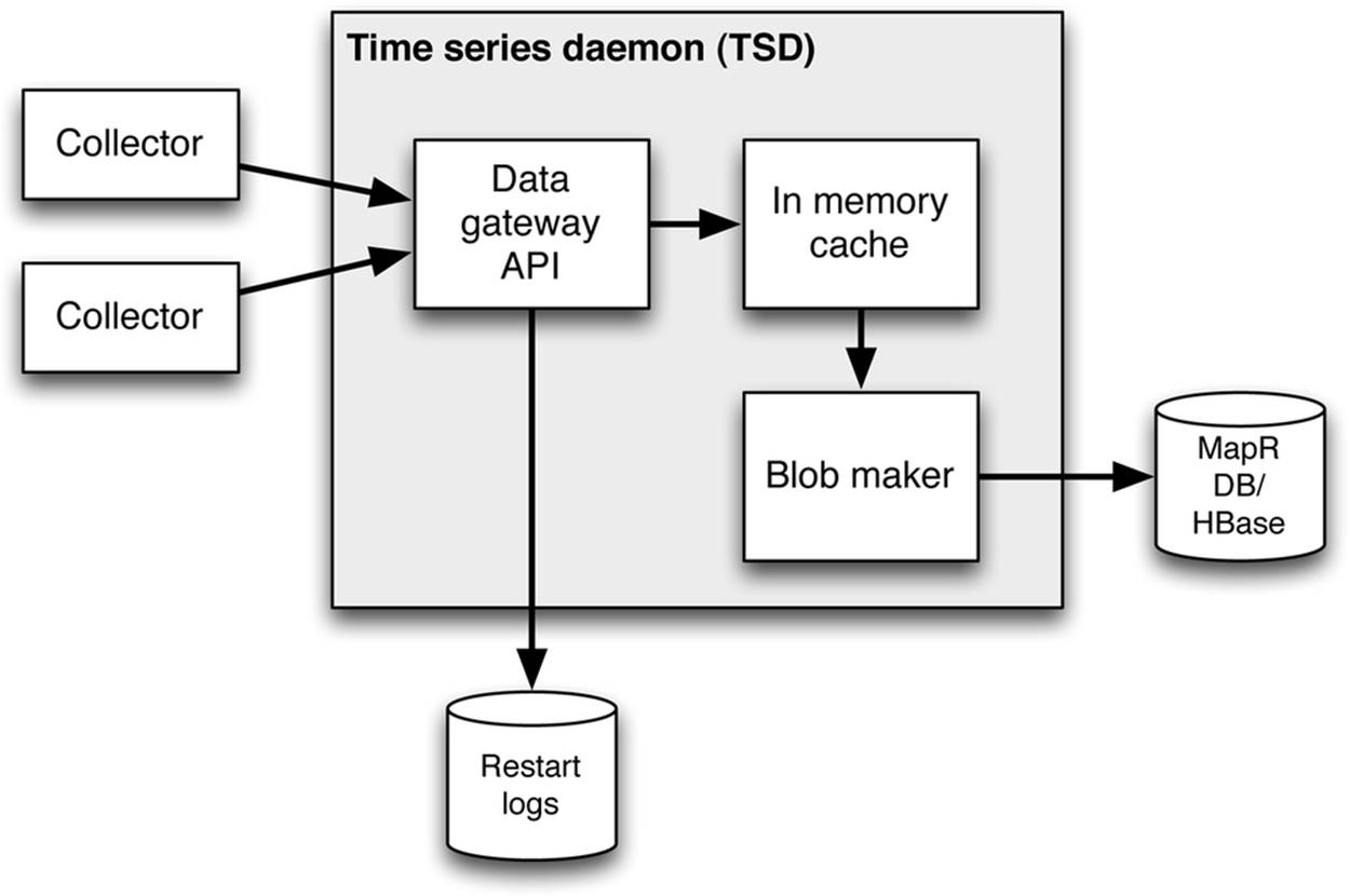 Changes inside the TSD when using extensions to Open TSDB that enable high-speed ingestion of rapid streaming data. Data is ingested initially to the storage tier in the blob-oriented format that stores many data points per row.
