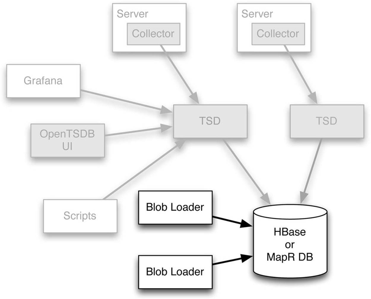 Historical data can be ingested at high speed through direct blob ingenstion by using the blob loader alongside Open TSDB, without needing an in-memory cache. Additional architectural components are shown grayed out here for context.
