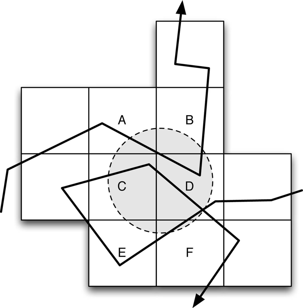 To find time windows of series that might intersect with the shaded circle, we only have to check segments that intersect with the six squares A–F. These squares involve considerably more area than we need to search, but in this case, only three segments having no intersection with the circle would have to be scanned because they intersect squares A–F. This means that we need only scan a small part of the total data in the time series database.