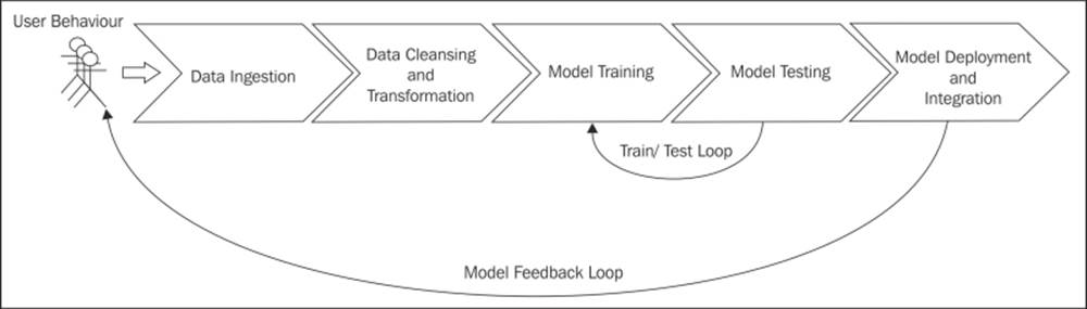 The components of a data-driven machine learning system