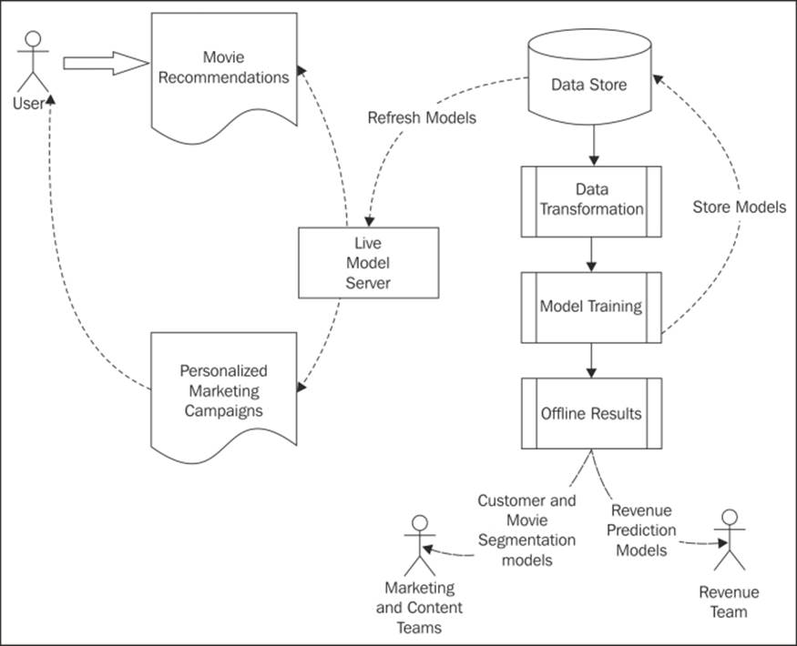 An architecture for a machine learning system