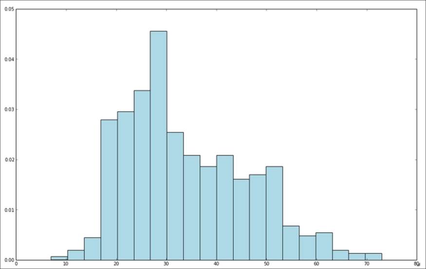 Exploring the user dataset