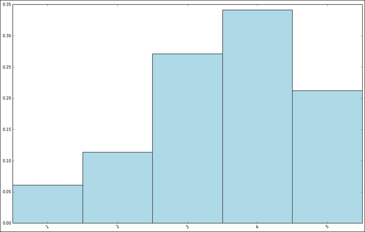 Exploring the rating dataset