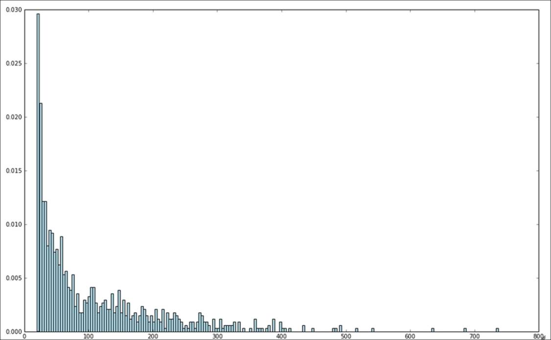 Exploring the rating dataset