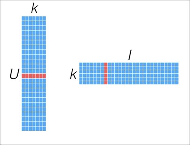 Explicit matrix factorization