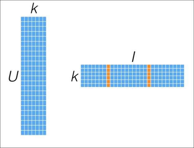 Explicit matrix factorization
